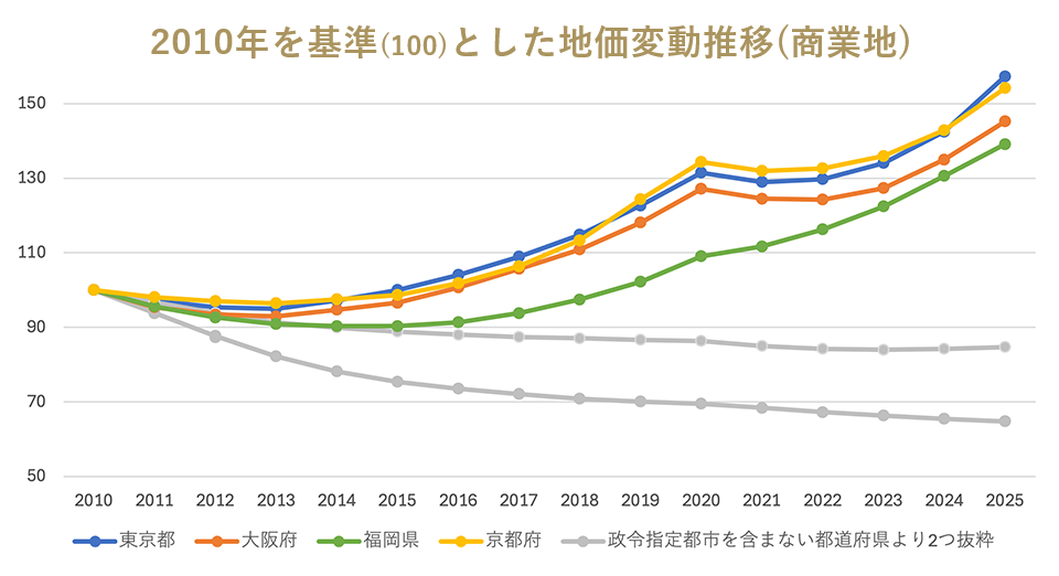 2010年を基準とした地価変動推移