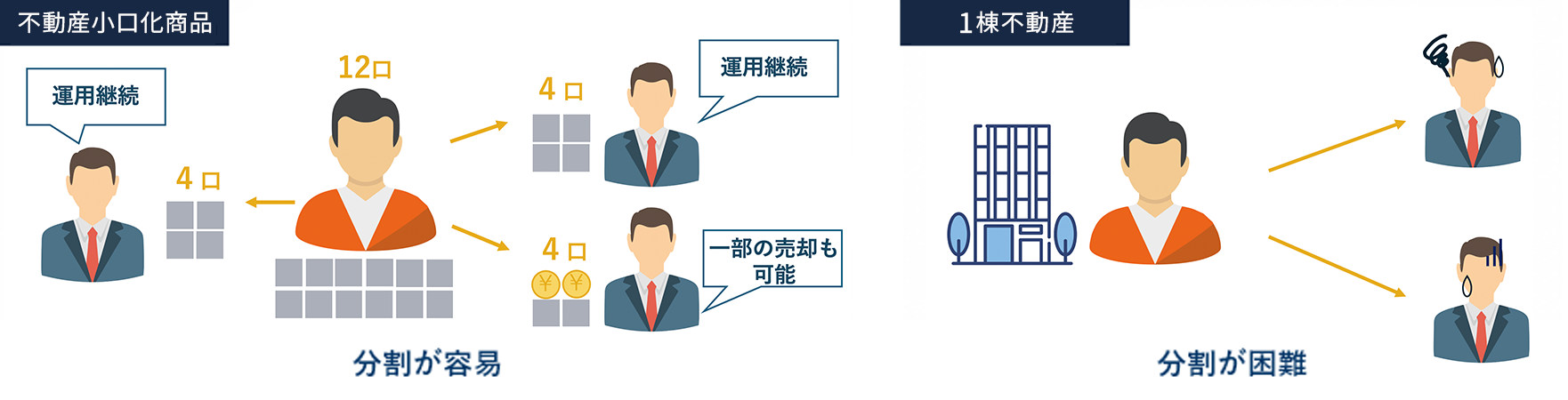 相続・財産分与のイメージ図